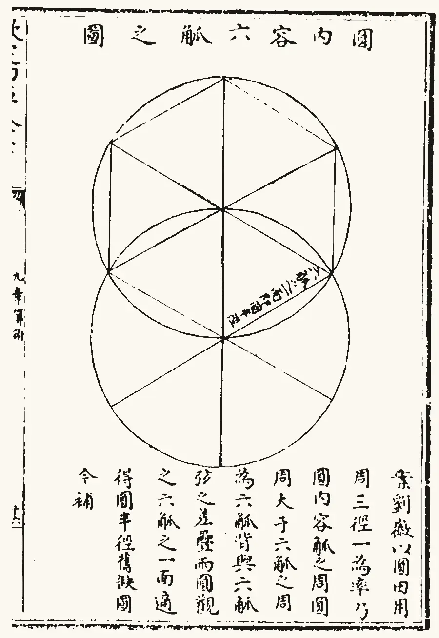 四库全书本《九章算术》卷一的“圆内容六觚之图”:圆内一个正六边形,六条半径把它分成六个三角形;下方又叠了一个同样大小的圆
